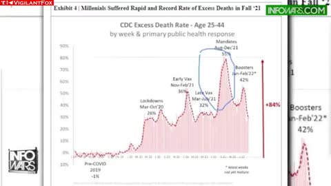 In 2021 mortality for young adults exceeded Vietnam war