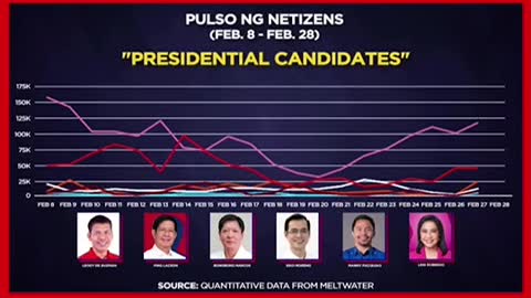 Marcos-Duterte tandem,nangunguna pa rin saelection surveyng OCTA Research