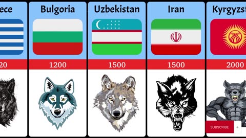 Population of Wolf From Different Countries