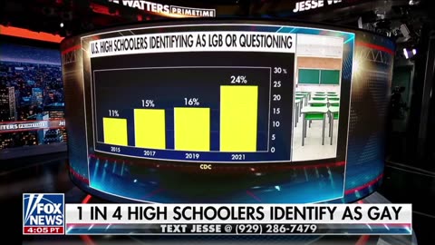 24% of high schoolers identify as lesbian, gay, or bisexual, according to a CDC