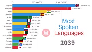 Most Spoken Languages in the World