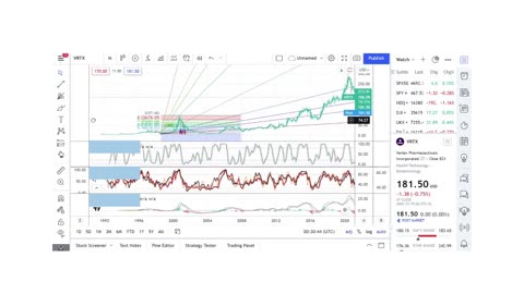 Basics to Investing - Vertex Pharmaceuticals Inc. VRTX - Stock Charts #024