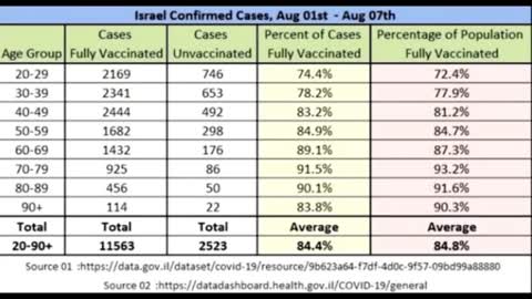 Israel cases show vaccinated get covid more than not vaccinated