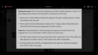 The American People Are Expressing A Dramatic Decline of Support For Israel In New Poll (clip)