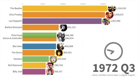 Best-Selling Music Artists