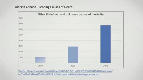 A huge increase in unexplained death in Alberta. What is causing it? The💉?