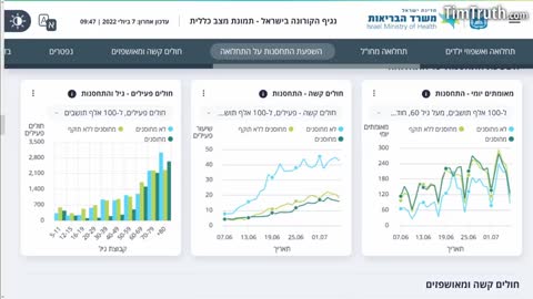 ISRAELI DATA SHOWS VAXXED ARE GETTING SEVERE COVID AT 3X THE UNVAXXED RATE & IT'S WORSENING!