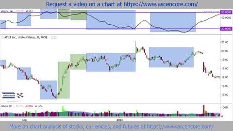 AT&T Stock Chart Analysis With The (ADX) Average Directional Index Indicator