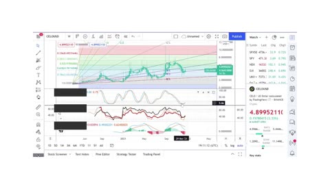 Basics to Investing - Celo Coin CELO - Stock Charts #088