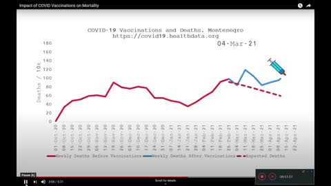 Vaccine Deaths/Covid 19 Deaths Graphs by country