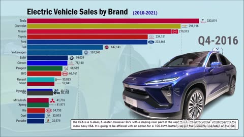 Electric Vehicle Sales Comparison (2010-2021)