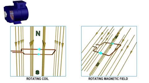 How does an Alternator Work ?