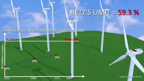 How do Wind Turbines work