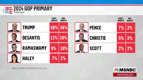 Trump's points drops by six points after skipping Debate