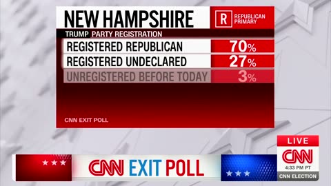 Roughly 70% Of Haley Voters In New Hampshire Weren't Republican, Exit Poll Shows