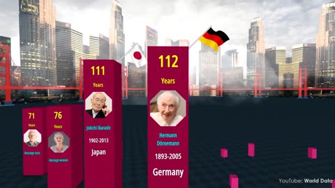 Comparison: Oldest people's in the world