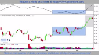 (ADX) Average Directional Index Indicator AAL Stock Chart Analysis Example