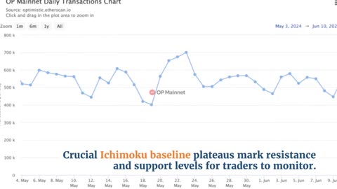 Optimism (OP) Price Support and Resistance: Key Levels in Focus