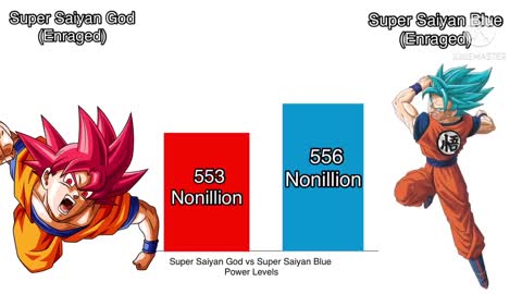 Super Saiyan God vs Super Saiyan Blue Power Levels