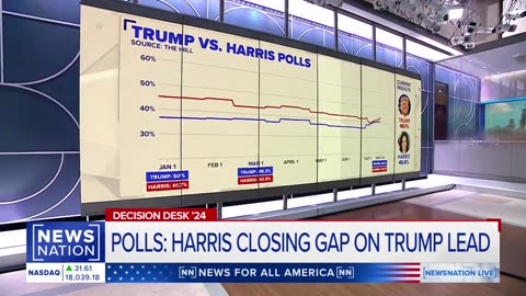 Trump's lead shrinks after Harris enters presidential race: Poll | NewsNation Live| N-Now ✅