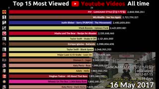 Top 15 Most Viewed Youtube Videos over time (2012-2020)