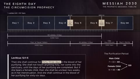 Why were males circumcised on the 8th day - points to end of time resurrection