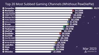 Top 20 Most Subbed Gaming Channels Whithout PewDiePie 2020 to 202307