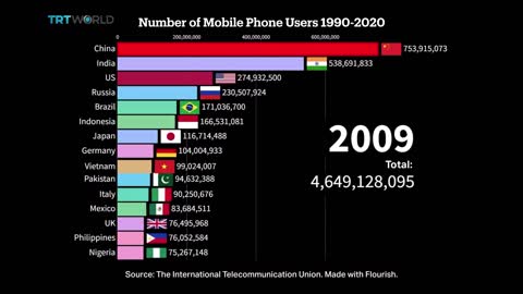 Top countries with the largest number of cell phone subscriptions, 1990 to 2020