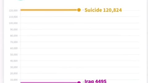 Military Deaths in war vs Suicides the statistics is DISTURBING!
