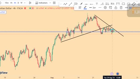 EURAUD Technical analysis