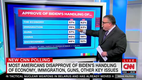 'He's Underperforming': CNN Poll Guru Notes Trouble For Biden On 'Slew Of Issues'