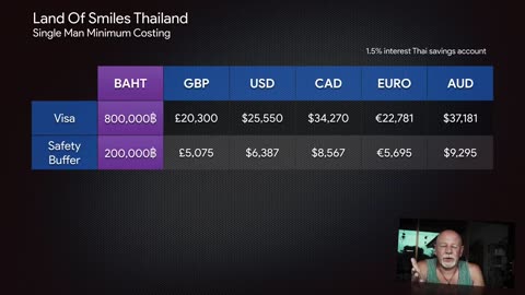 How Much To Retire In Thailand In 2019 - 2022