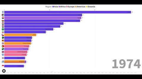 Military Spending by Country as a percentage of their GDP