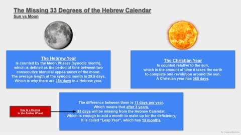 The Missing 33 Degrees of the Jewish(Hebrew) Calendar