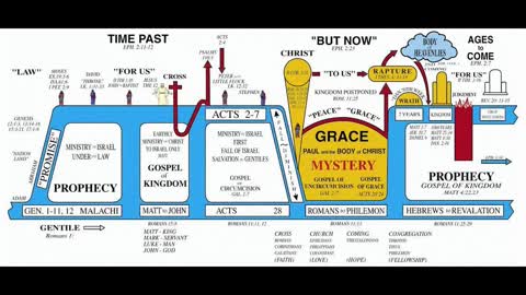 Age of Grace End of Age: Time Chart