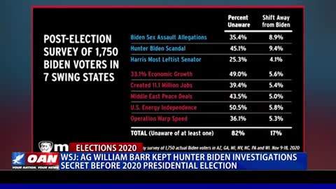 Report- AG Barr kept investigations into Hunter Biden secret before 2020 Presidential Elec