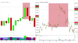 Candle Chart Pattern Practice Example Case Study BTCUSD, Bitcoin Price Chart
