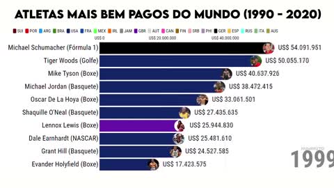 The highest paid athletes in the world.