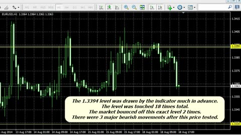 Fibonacci SR Indicator For MT4 - Free Metatrader Support & Resistance Indicator