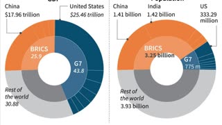 El bloque comercial BRICS representa el 37% de transacciones globales, superando al G7