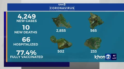 Hawaii reports 4,249 COVID cases, 10 new deaths