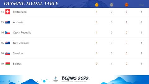 Beijing Winter Olympics 2022 Medal Tally As of 8PM