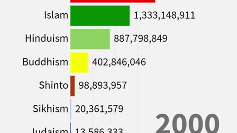 Religions by Population 1945 to 2019