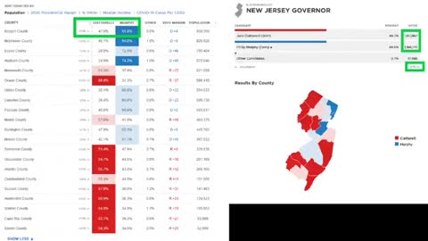 They are stealing NJ Gov election 2021!