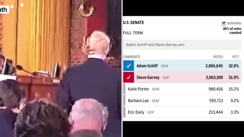 Californias Senator Election Steve Garvey & Adam Schiff are .9% of Each other