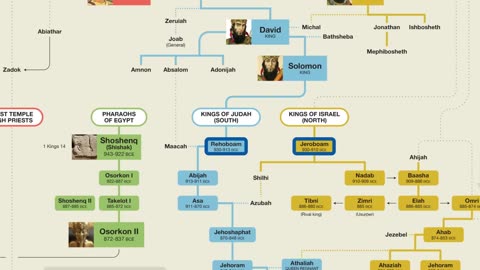 Biblical Tree explanation