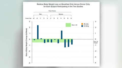 Eat More Calories in the Morning to Lose Weight