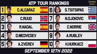 Alcaraz World Number One | Djokovic, Raducanu Drop after US Open 2022 | Tennis Rankings News