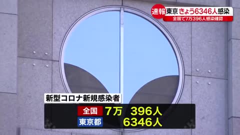 【新型コロナ】東京で新たに6346人の感染確認 全国の新たな感染者は7万396人