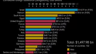 US Foreign Aid Since 1946